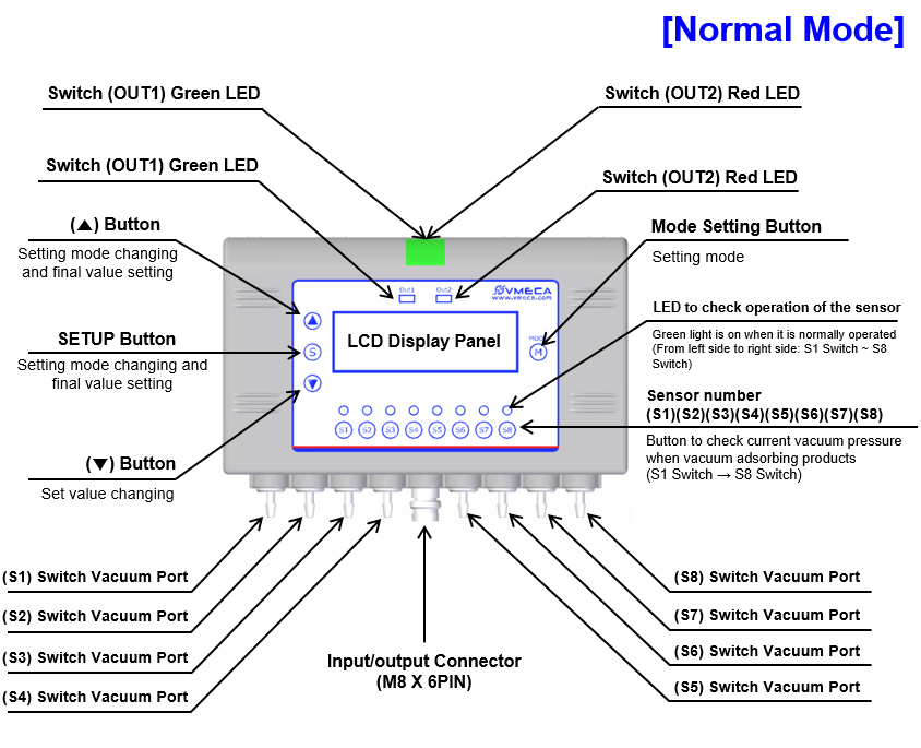 SSU Smart Sensor Unit